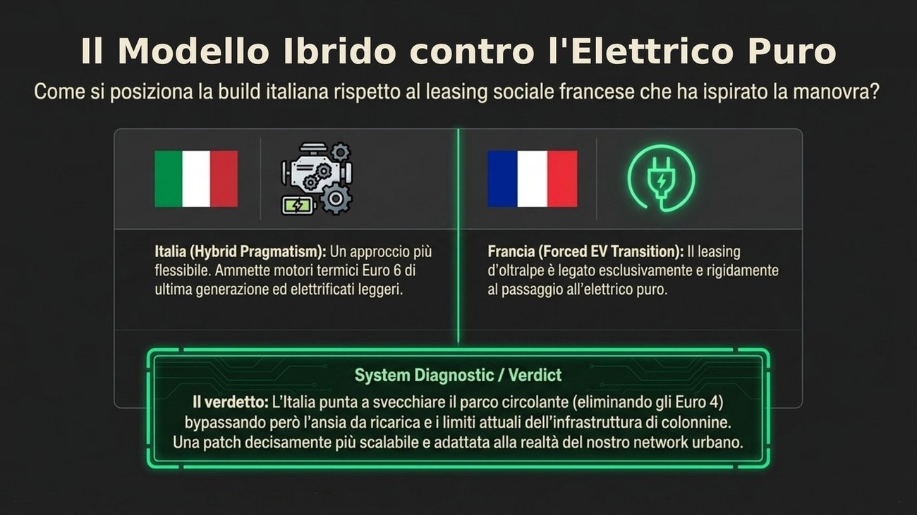 Confronto tra il modello italiano ibrido pragmatico e il leasing sociale francese esclusivamente elettrico